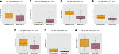 Neutrophils and Lymphocytes Can Help Distinguish Asymptomatic COVID-19 From Moderate COVID-19